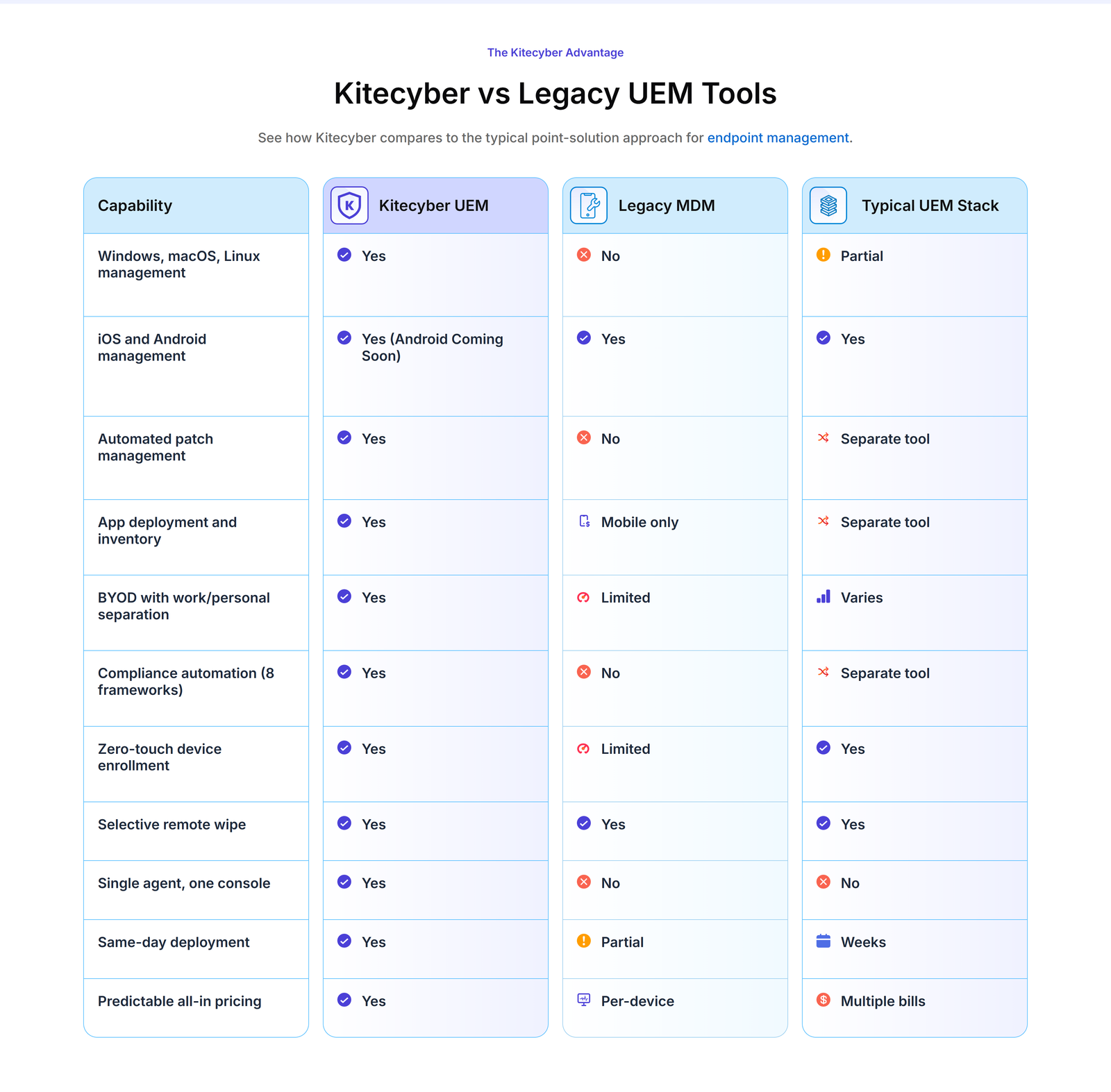 KiteCyber UEM comparison table