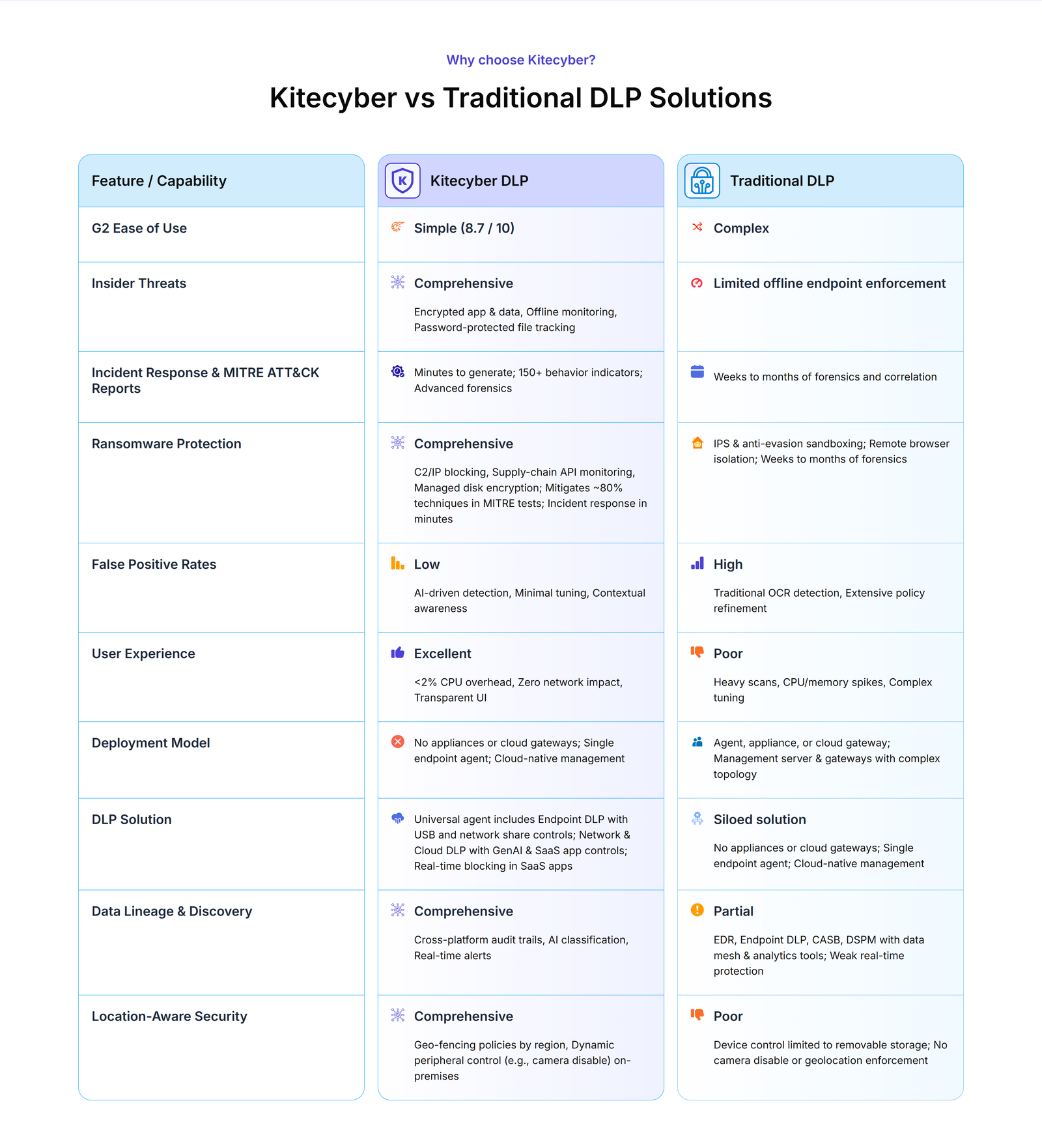 KiteCyber data loss prevention comparison table